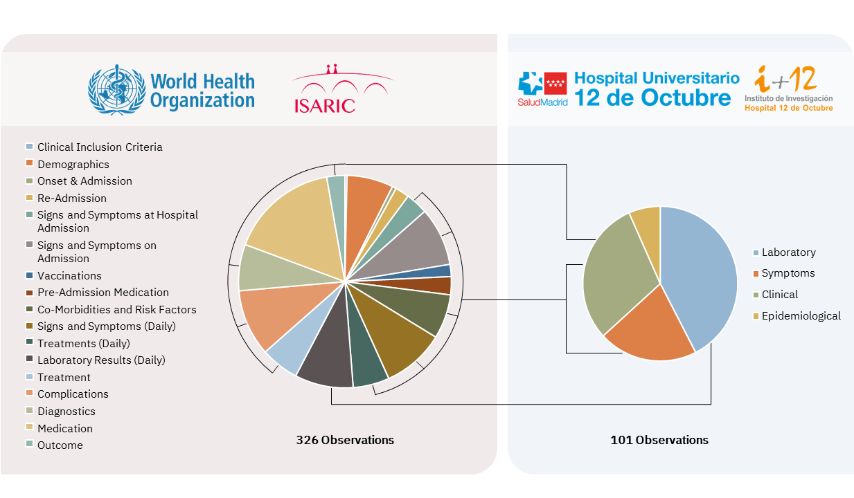 Spanish clinical data diagram